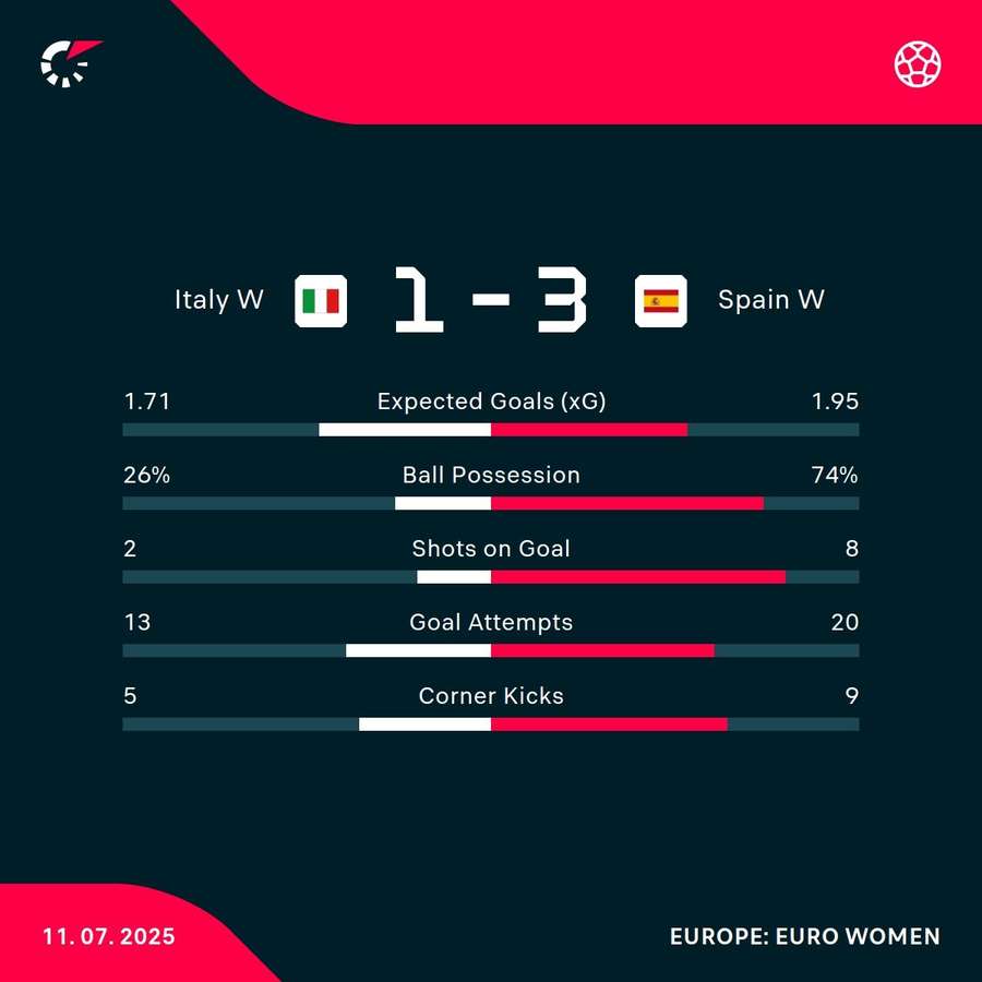 Key match statistics Key match statistics