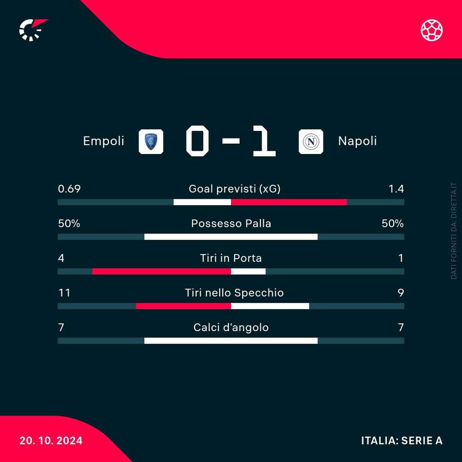 Le statistiche del match