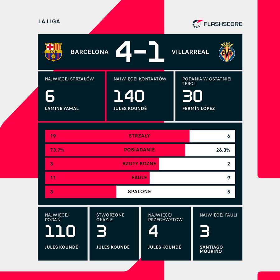 Statystyki meczu Barcelona - Villarreal