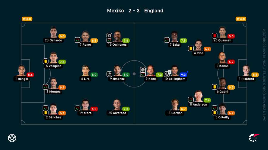 Die Noten zum Spiel Die Noten zum Spiel