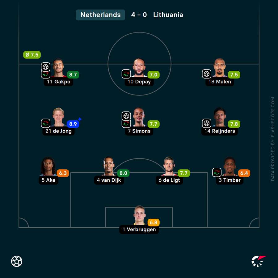 The Netherlands' player ratings from the game against Lithuania