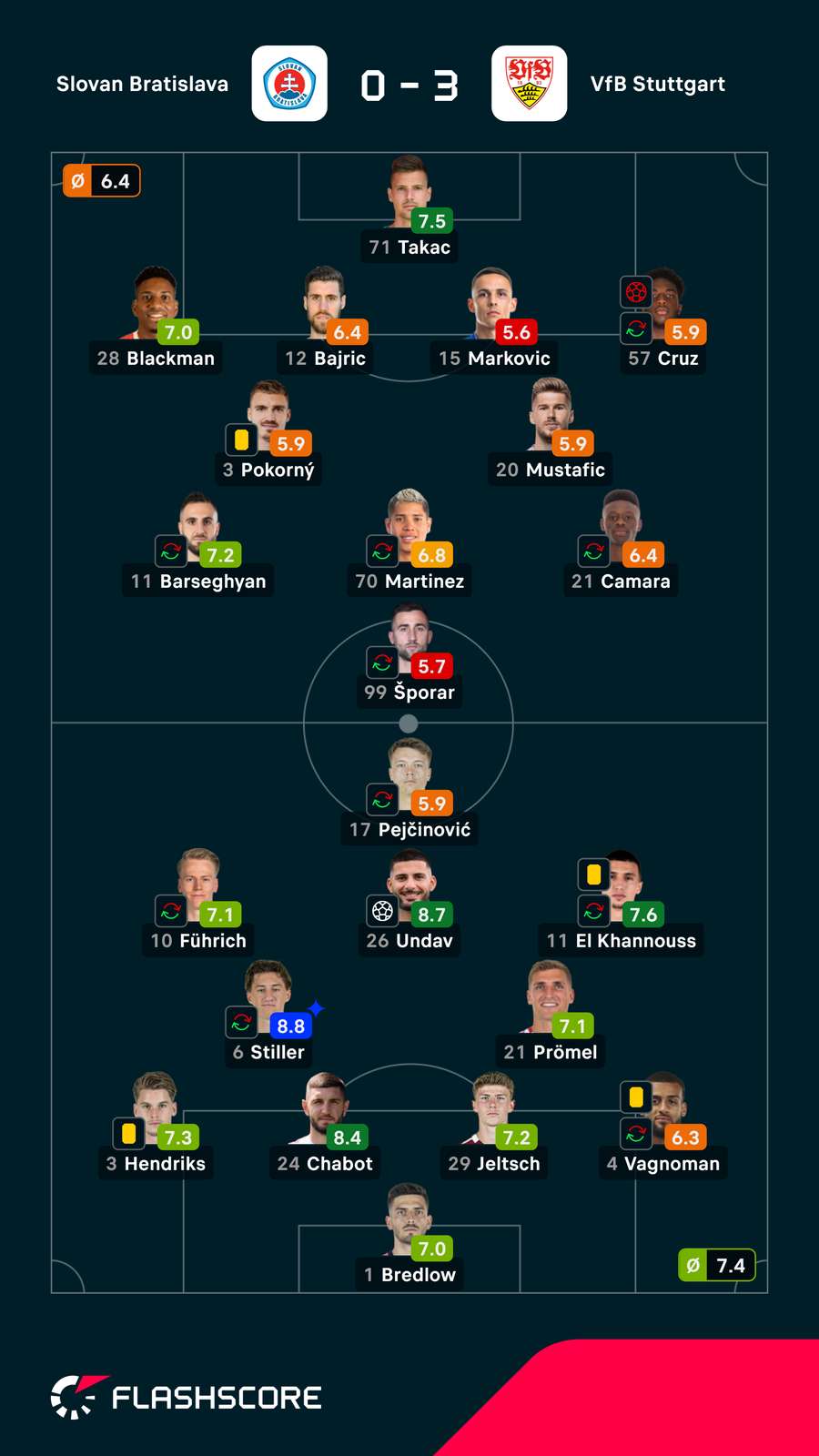 Spielernoten: Bratislava vs. Stuttgart Spielernoten: Bratislava vs. Stuttgart