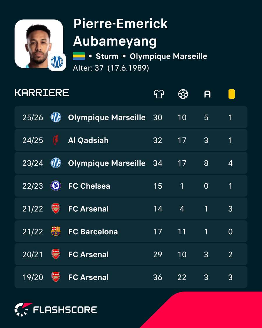 Aubameyangs Stats