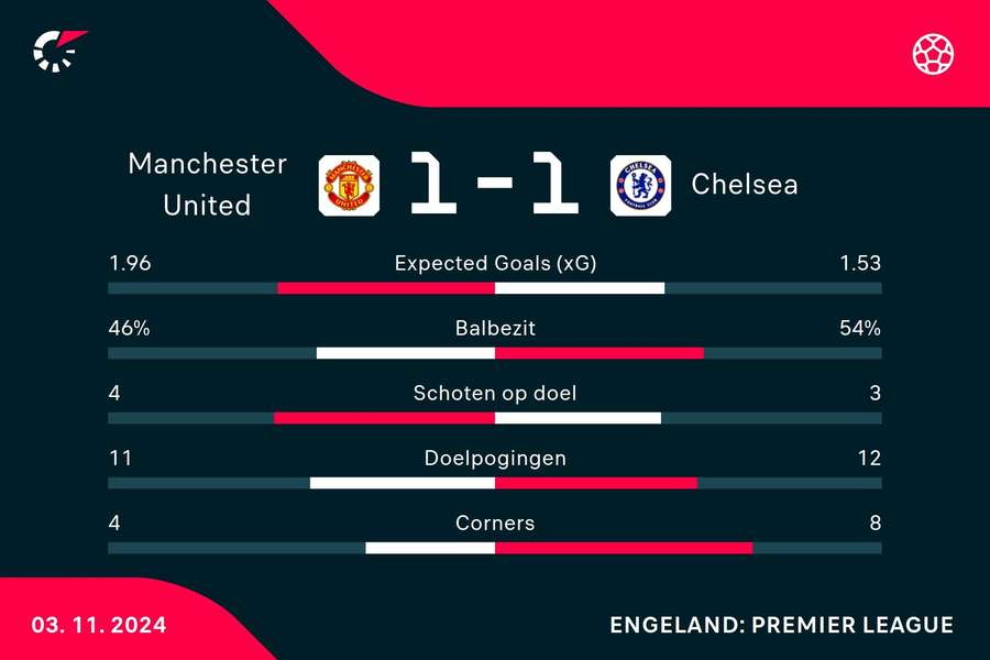 Statistieken Manchester United - Chelsea