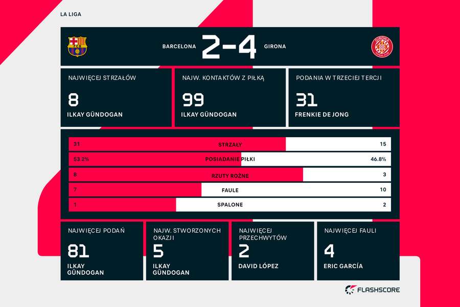Statystyki spotkania FC Barcelona - Girona FC