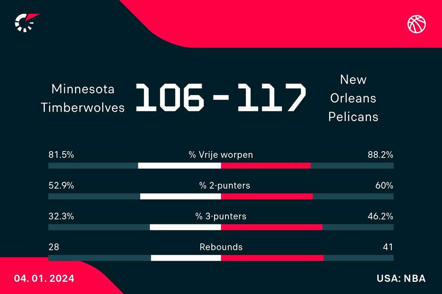 Statistieken Timberwolves - Pelicans