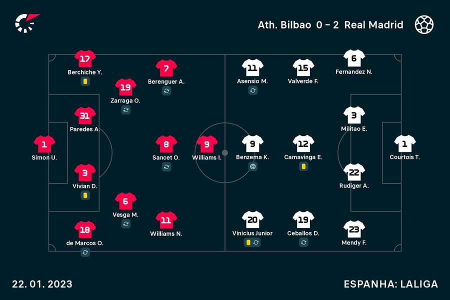 Os onzes de Athletic Bilbao e Real Madrid Os onzes de Athletic Bilbao e Real Madrid