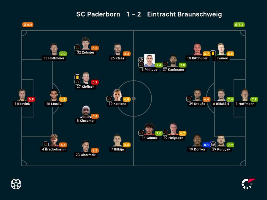Noten: Paderborn vs. Braunschweig