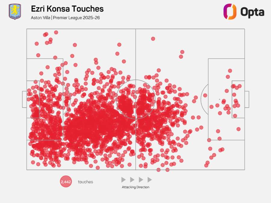 Ezri Konsa touch map - Premier League 2025/26 Ezri Konsa touch map - Premier League 2025/26