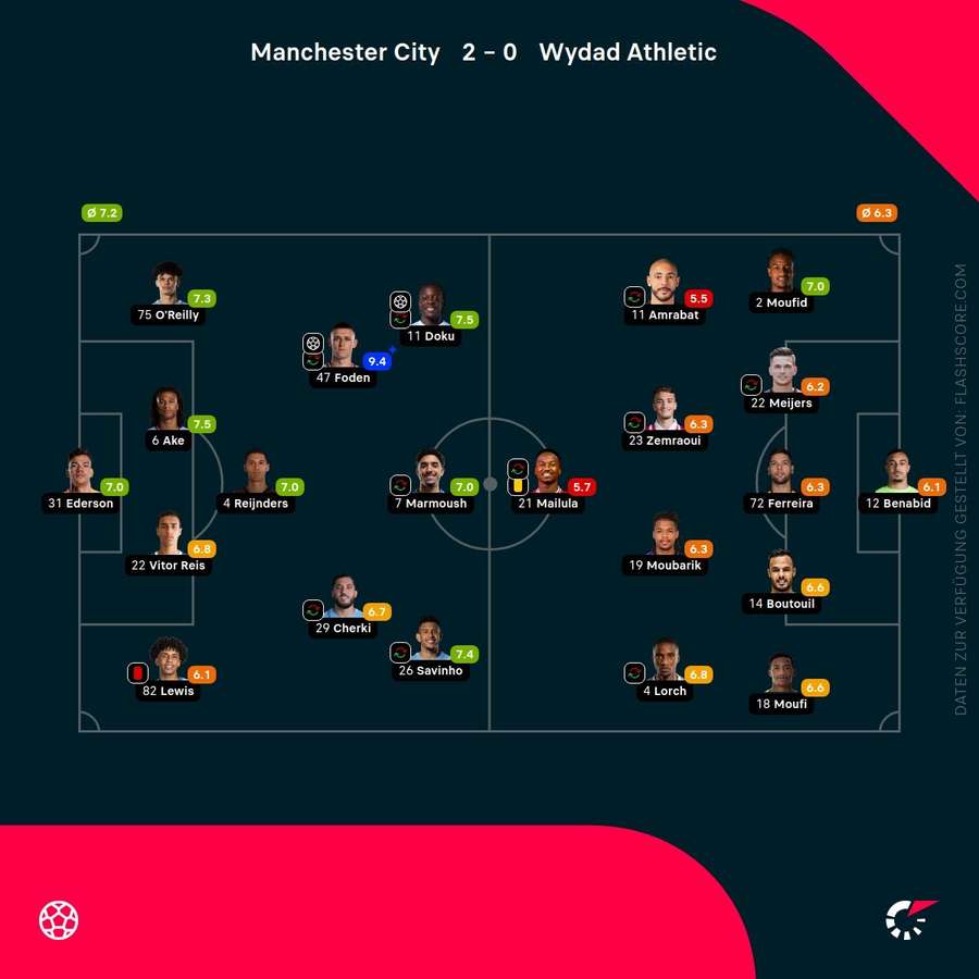 Spielernoten: ManCity vs. Wydad