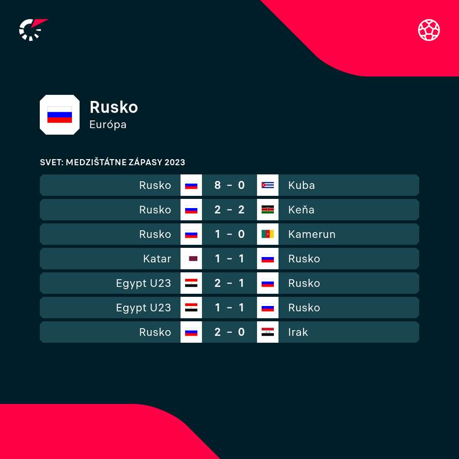 Ostatné prípravné zápasy Ruska.