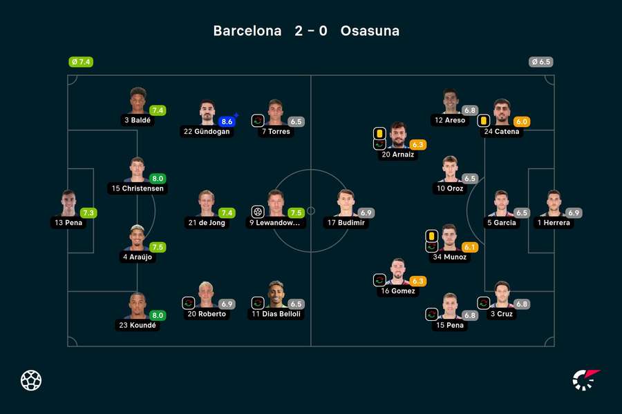 Ratings Barcelona-Osasuna