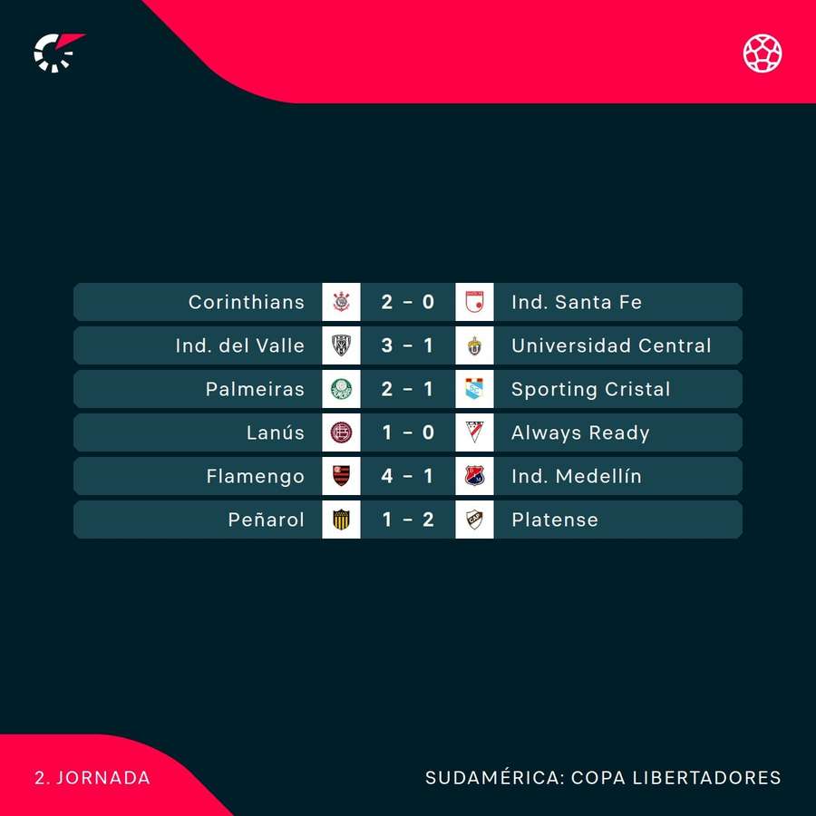 Los últimos resultados