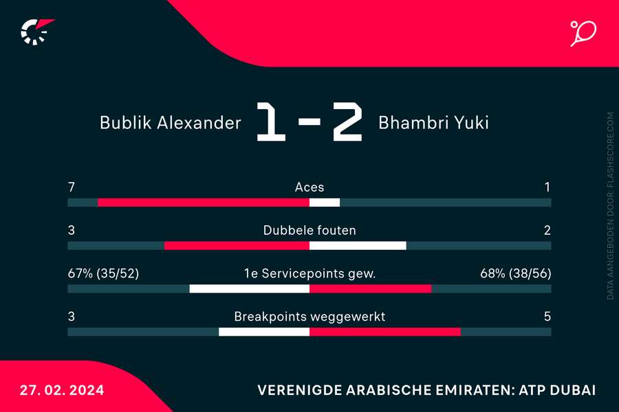 Statistieken Bublik/Mannarino - Bhambri/Haase