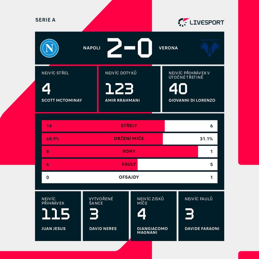 Statistiky utkání. Statistiky utkání.