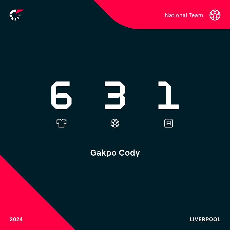 Gakpo's Euro 2024 stats