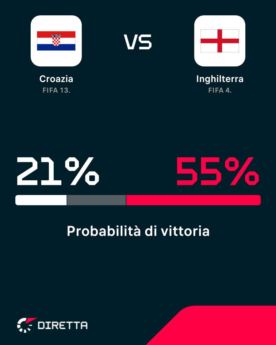 Le probabilità di vittoria