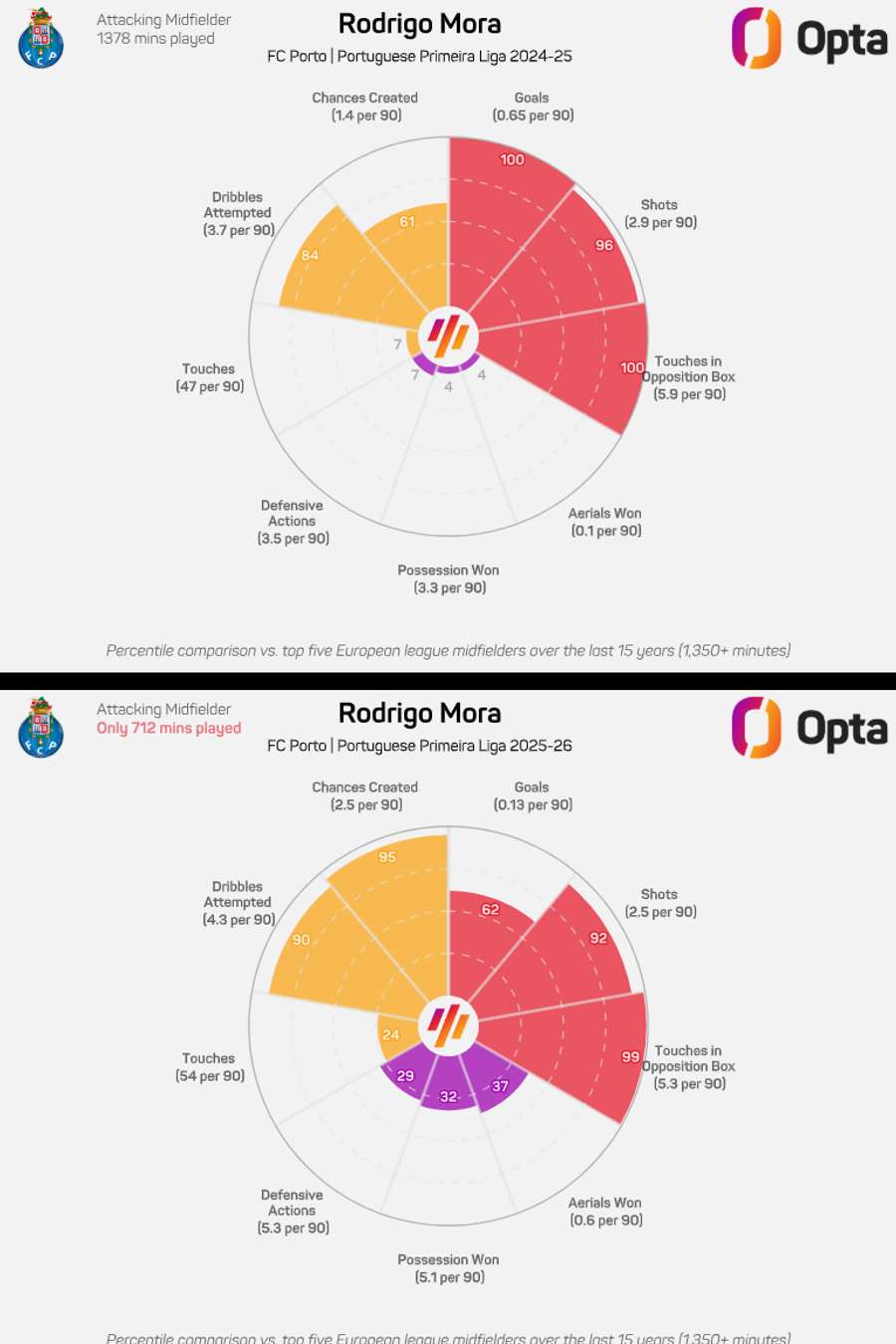 A comparação ofensiva e defensiva entre as duas épocas de Rodrigo Mora A comparação ofensiva e defensiva entre as duas épocas de Rodrigo Mora