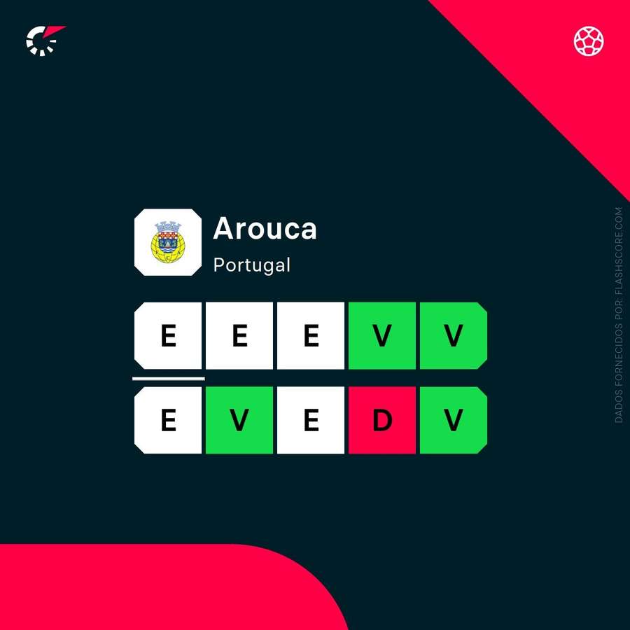 Os últimos 10 jogos do Arouca Os últimos 10 jogos do Arouca