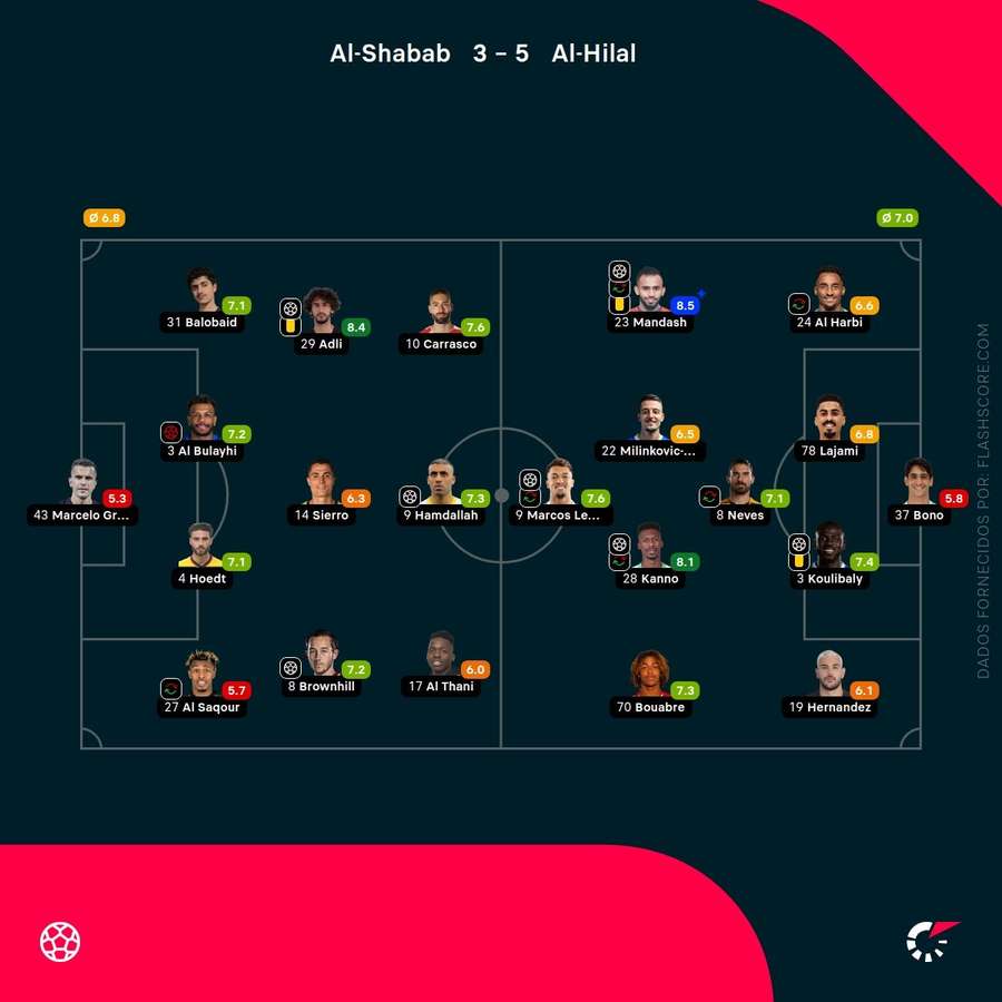 As notas individuais dos onzes iniciais As notas individuais dos onzes iniciais