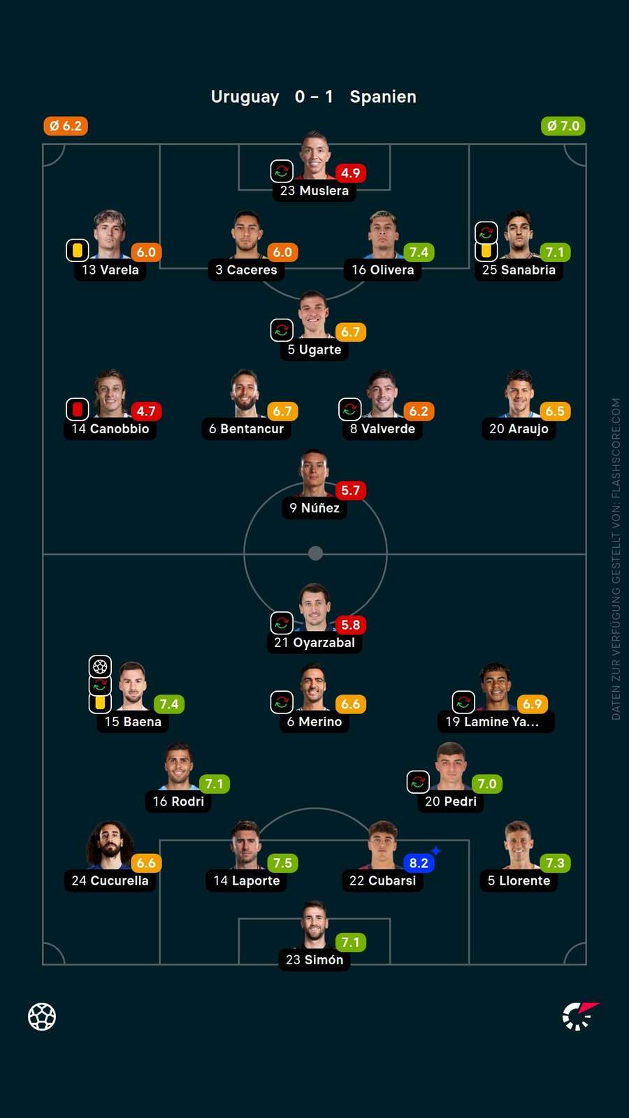 Spielernoten: Uruguay vs. Spanien