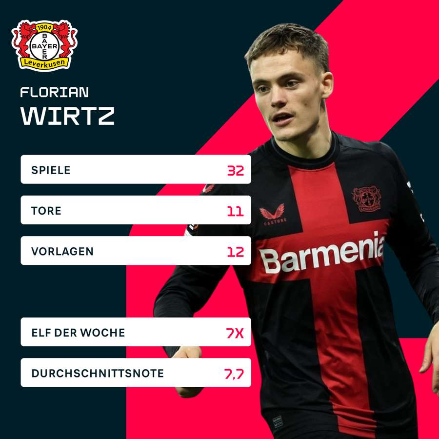 Die Statistiken von Florian Wirtz in der Bundesliga-Saison 2023/2024.