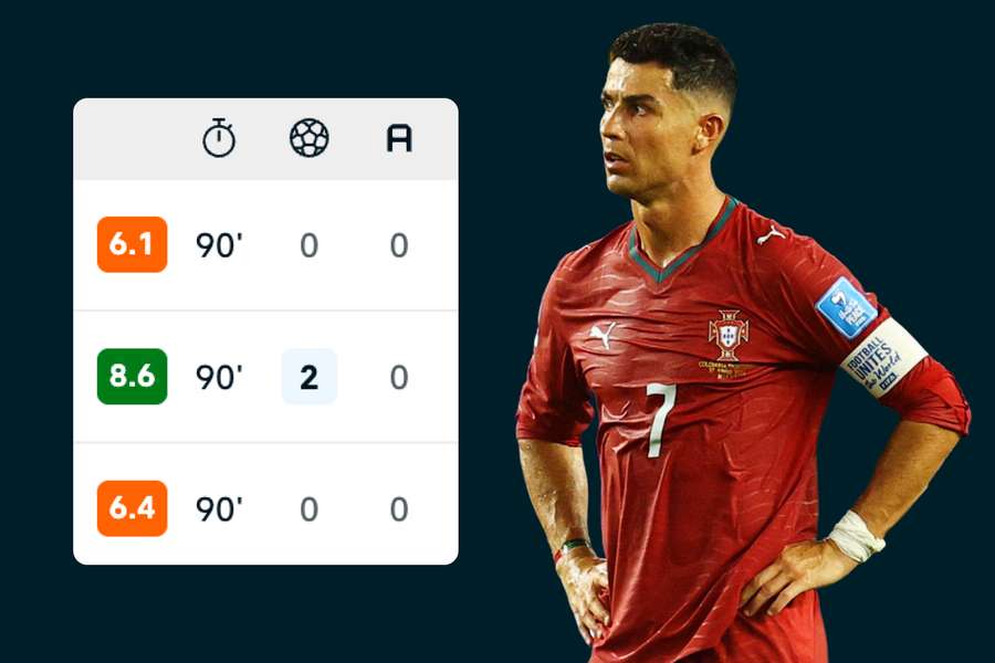 Cristiano Ronaldo ne réalise pas la meilleure Coupe du monde pour l’instant