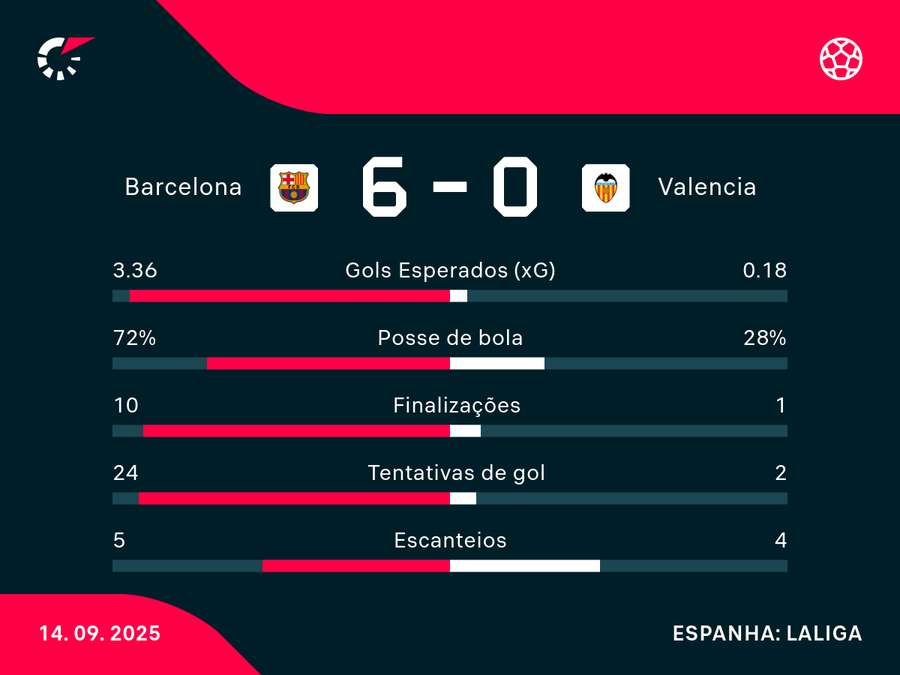 Números da goleada blaugrana Números da goleada blaugrana