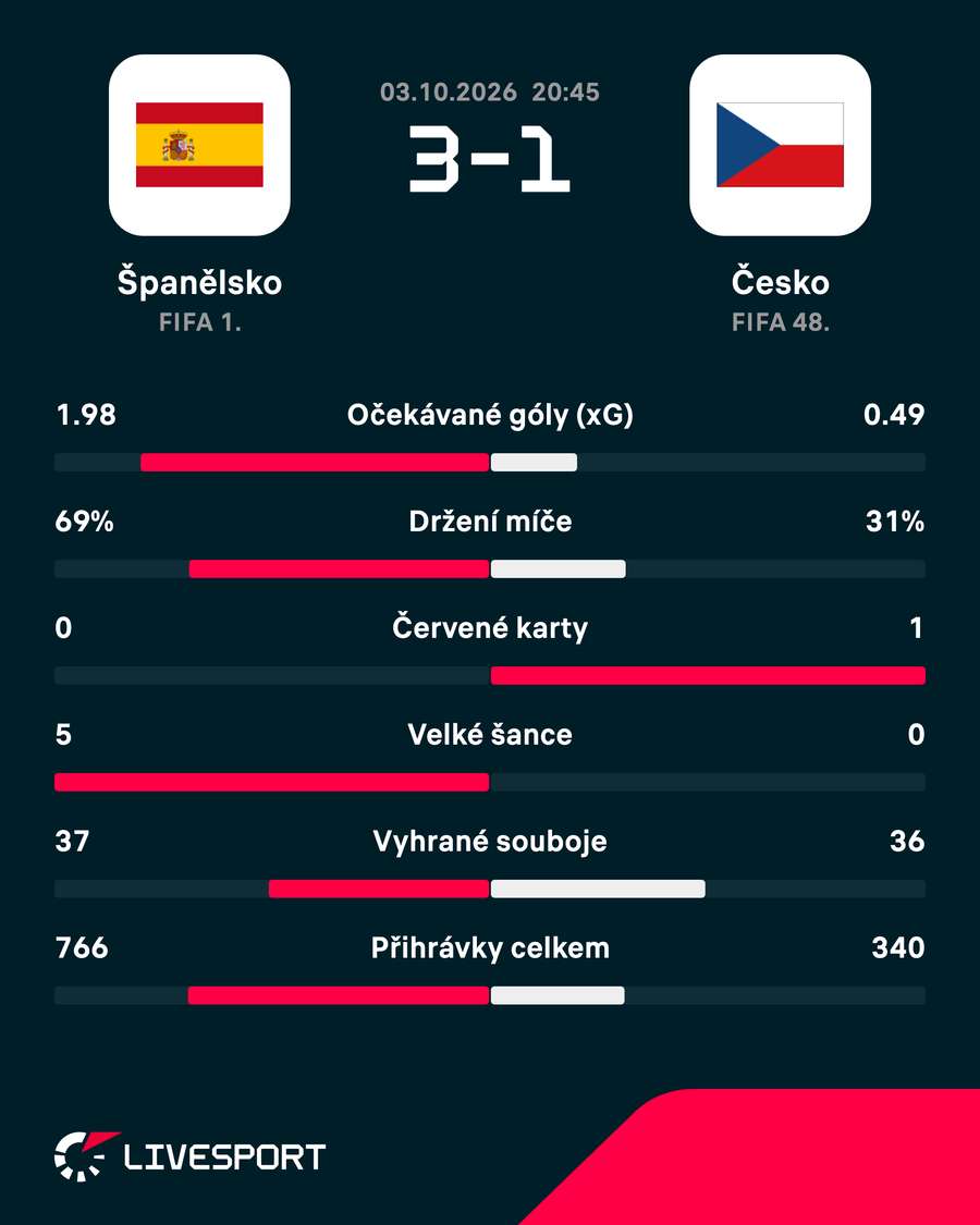 Statistiky zápasu. Statistiky zápasu.
