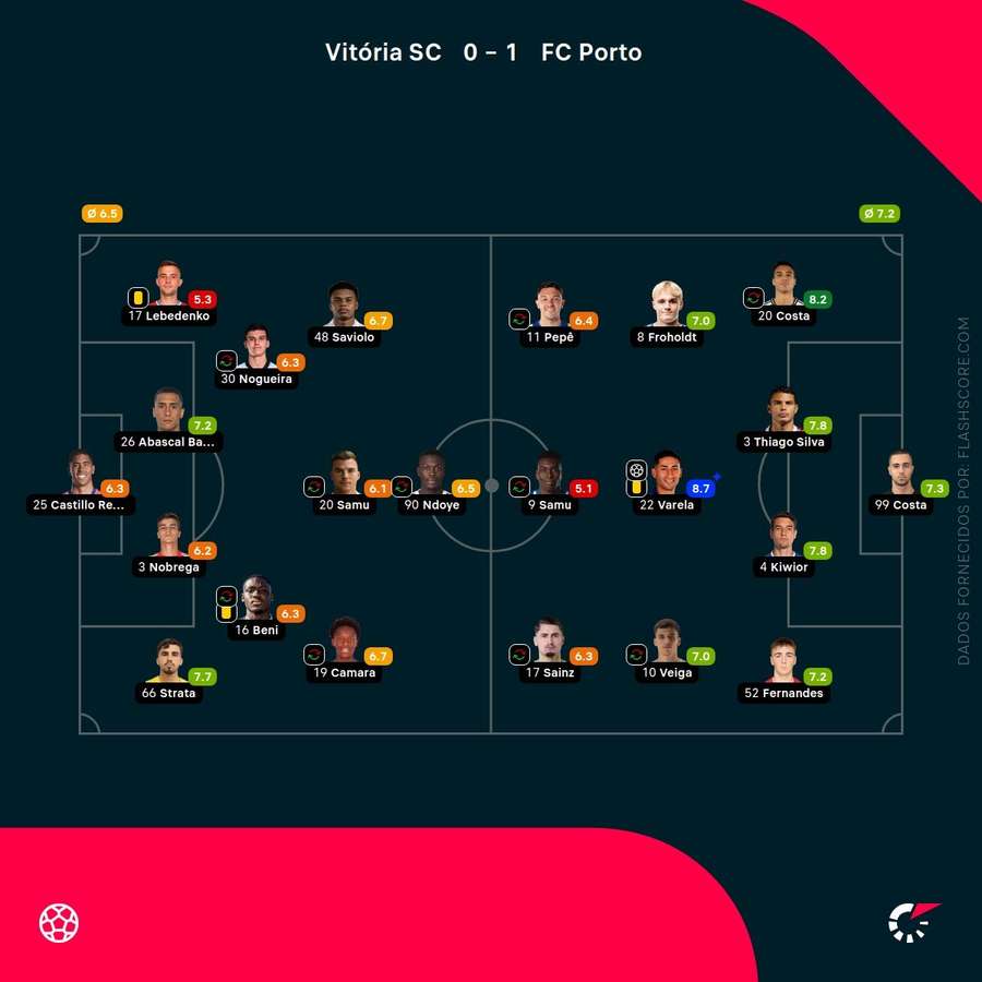 Notas finais dos jogadores