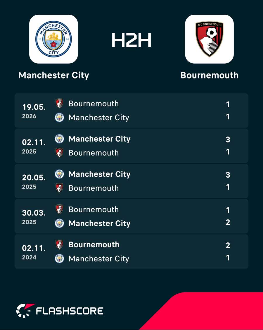 Man City vs Bournemouth - Direkter Vergleich der letzten Duelle