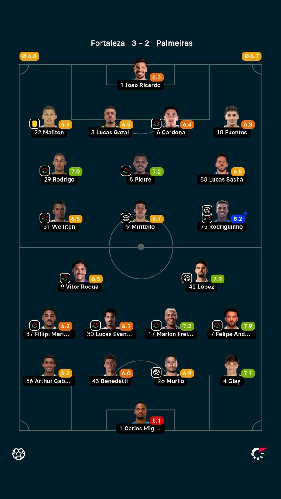 As notas dos jogadores titulares de Fortaleza e Palmeiras na partida As notas dos jogadores titulares de Fortaleza e Palmeiras na partida