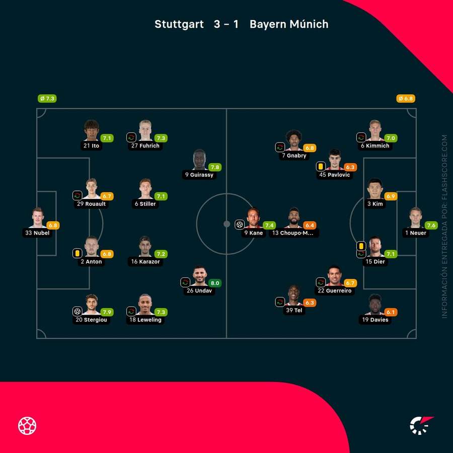 Las notas de los jugadores del Stuttgart y del Bayern