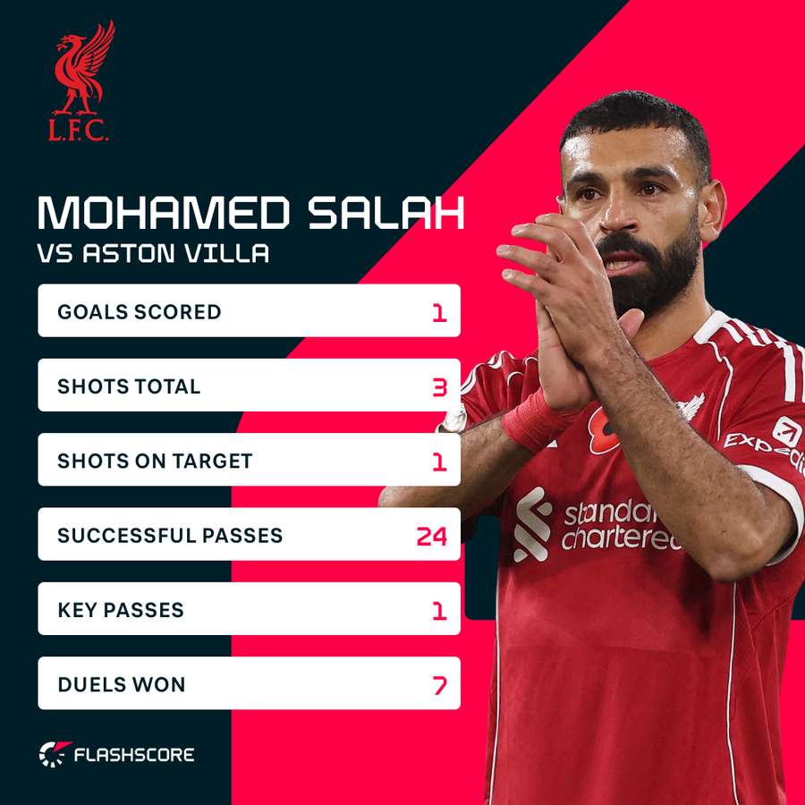 Salah stats Salah stats