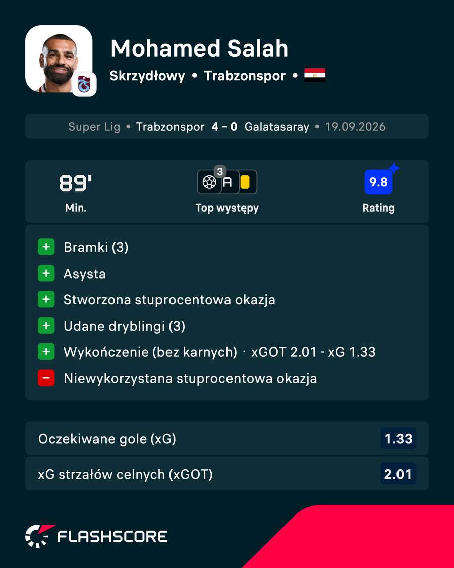 Mohamed Salah - statystyki Mohamed Salah - statystyki