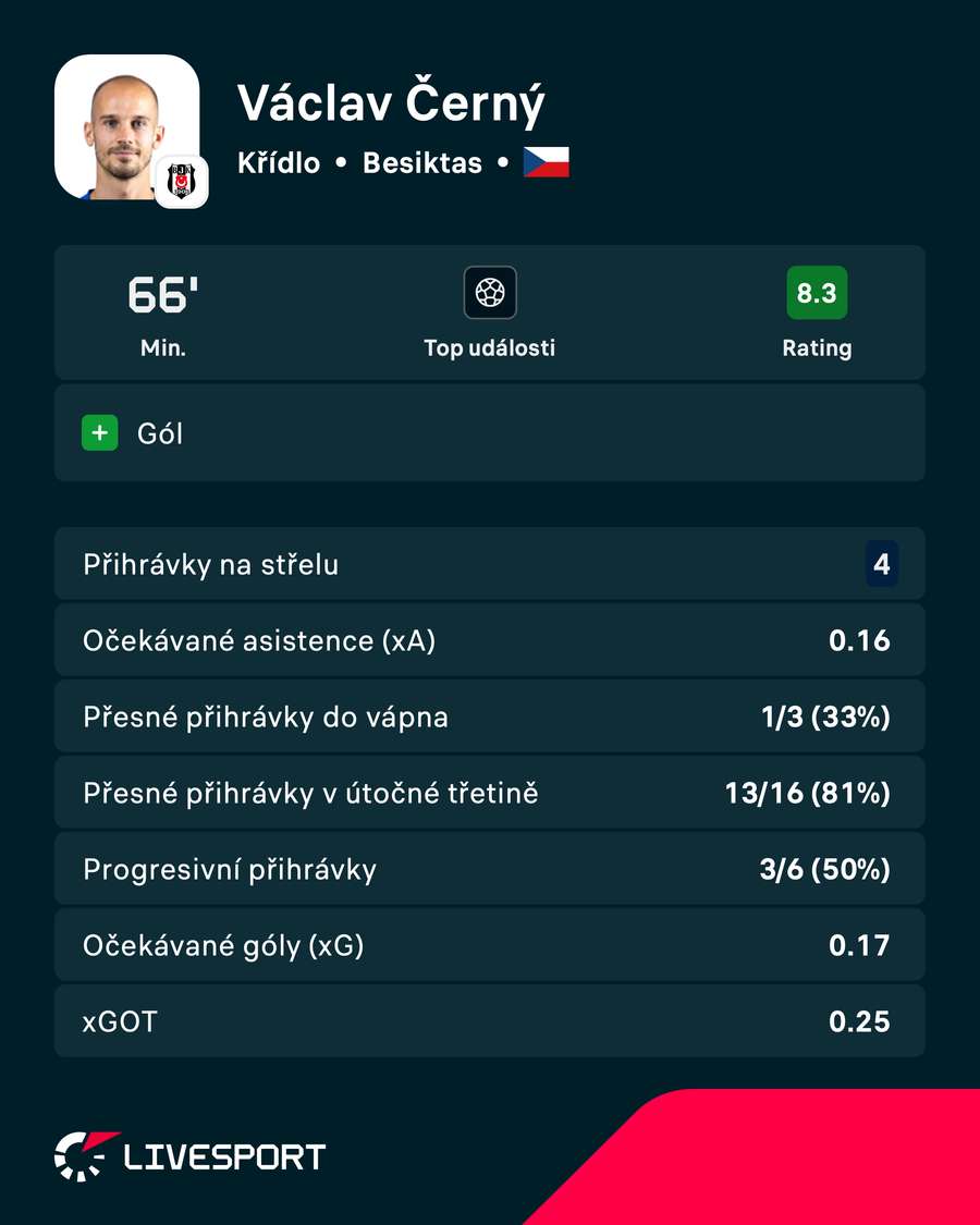 Statistiky Václava Černého proti Hradci Králové. Statistiky Václava Černého proti Hradci Králové.