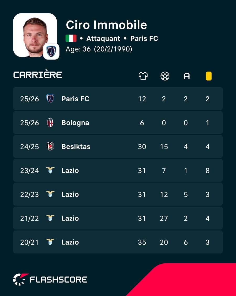 Les statistiques de Ciro Immobile depuis 2020 Les statistiques de Ciro Immobile depuis 2020