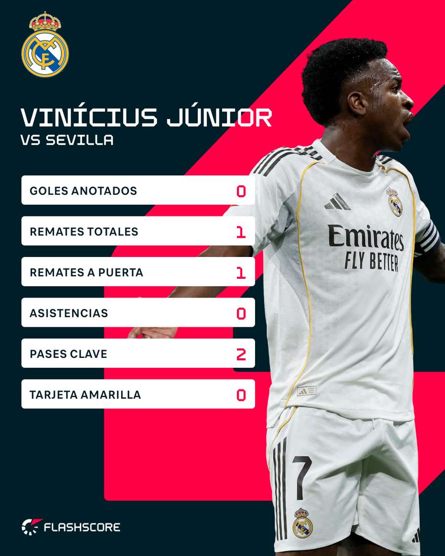 La estadística de Vinícius contra el Sevilla
