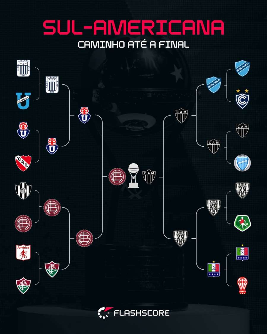 O chaveamento da Sul-Americana 2025 O chaveamento da Sul-Americana 2025