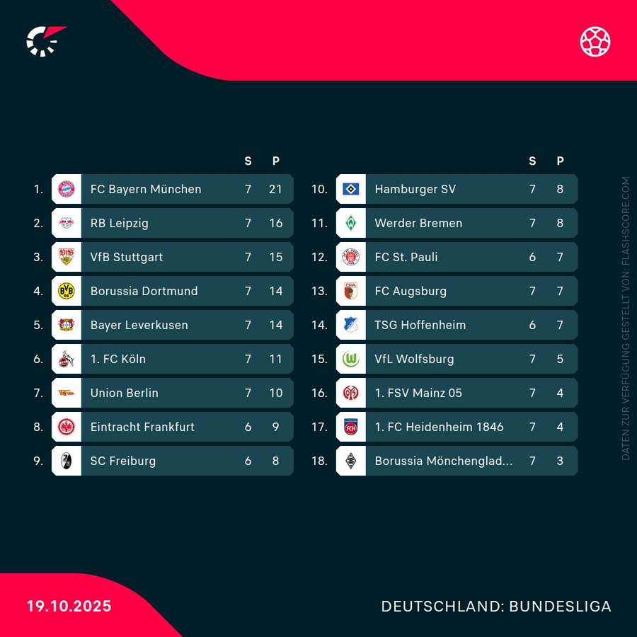 Bundesligatabelle vor den Sonntagsspielen am 19.10 Bundesligatabelle vor den Sonntagsspielen am 19.10