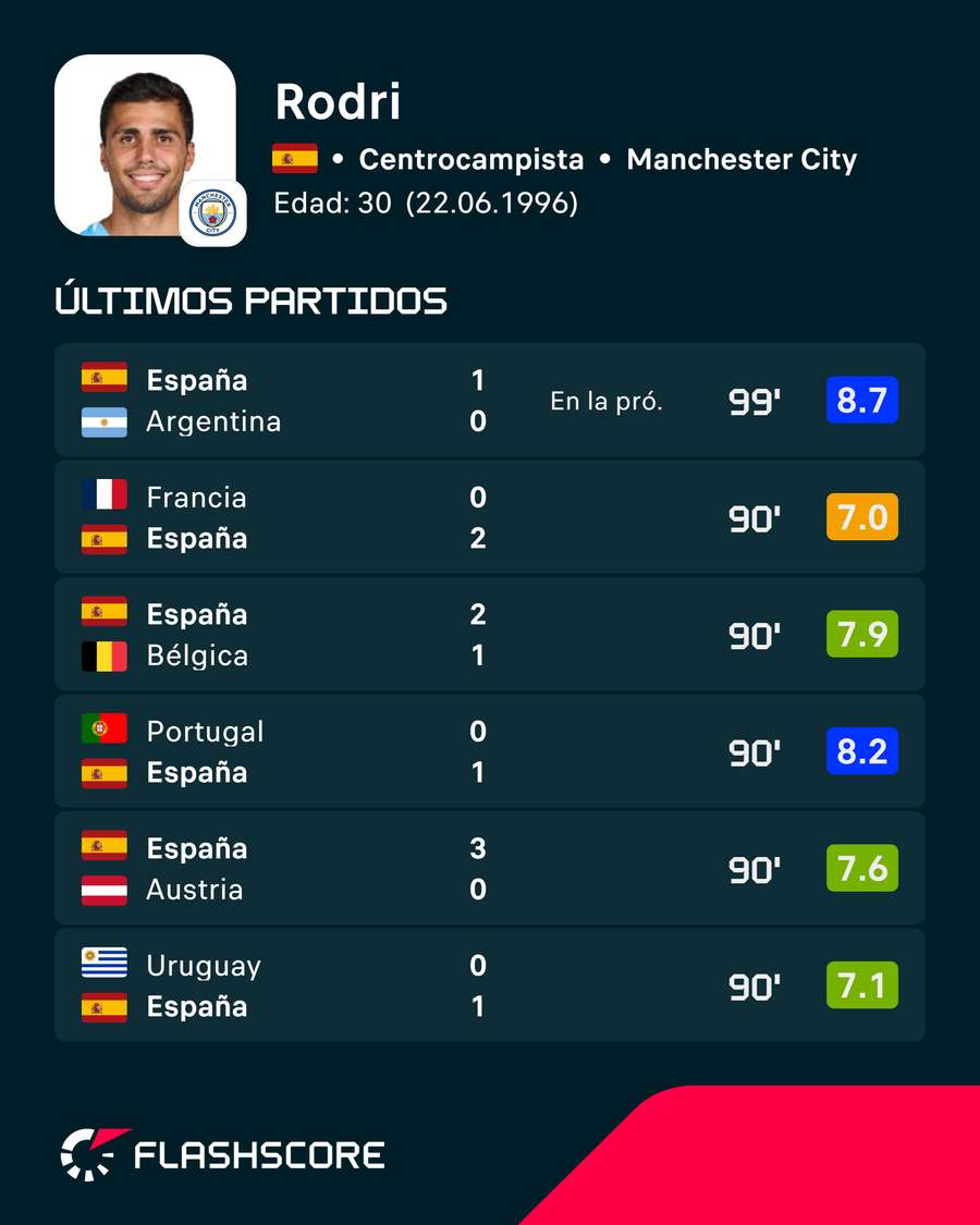 Los últimos encuentros de Rodri
