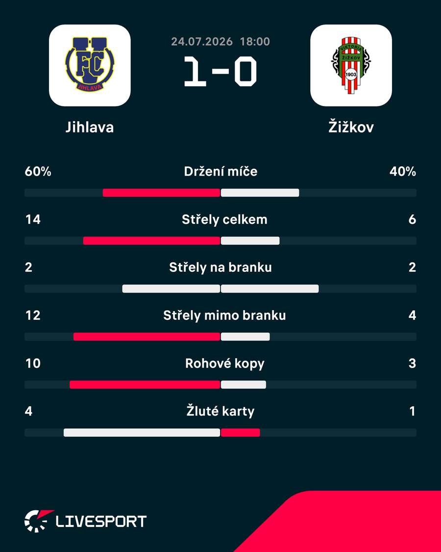 Statistiky utkání.