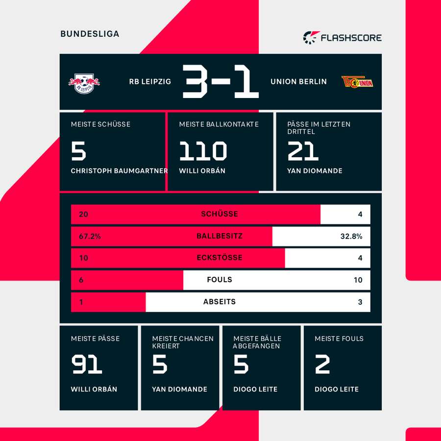 Statistiken RB Leipzig vs. Union Berlin