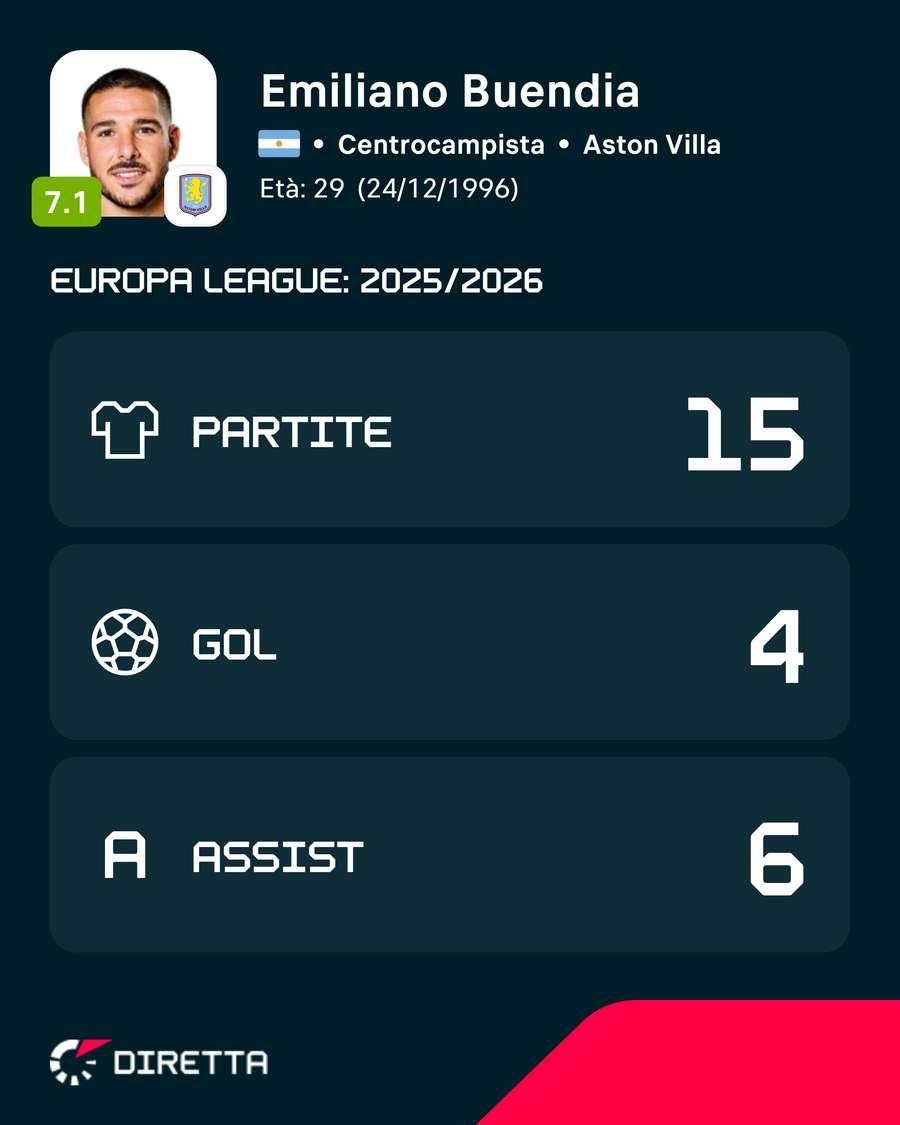 Le statistiche di Buendia nella scorsa Europa League Le statistiche di Buendia nella scorsa Europa League
