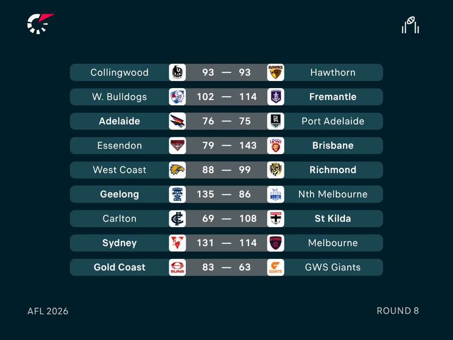 Round 8 Results