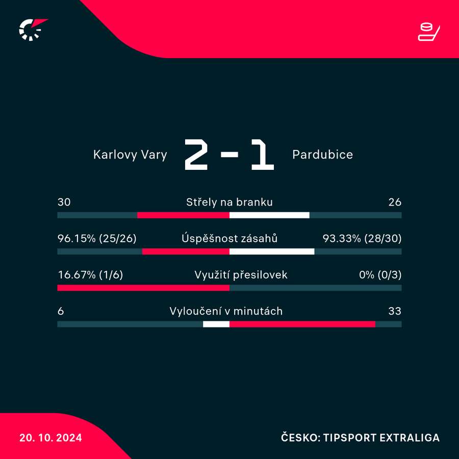 Statistiky utkání.