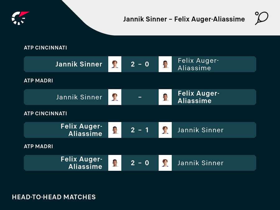 Aliassime leva vantagem no histórico contra Sinner Aliassime leva vantagem no histórico contra Sinner