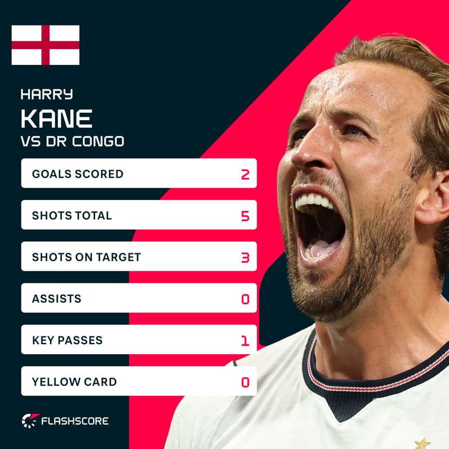 Kane stats v DR Congo Kane stats v DR Congo