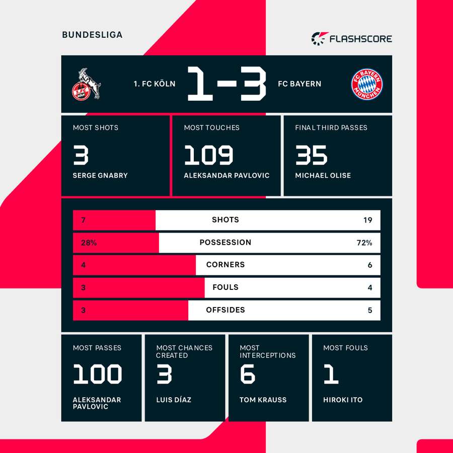 Koln - Bayern match stats
