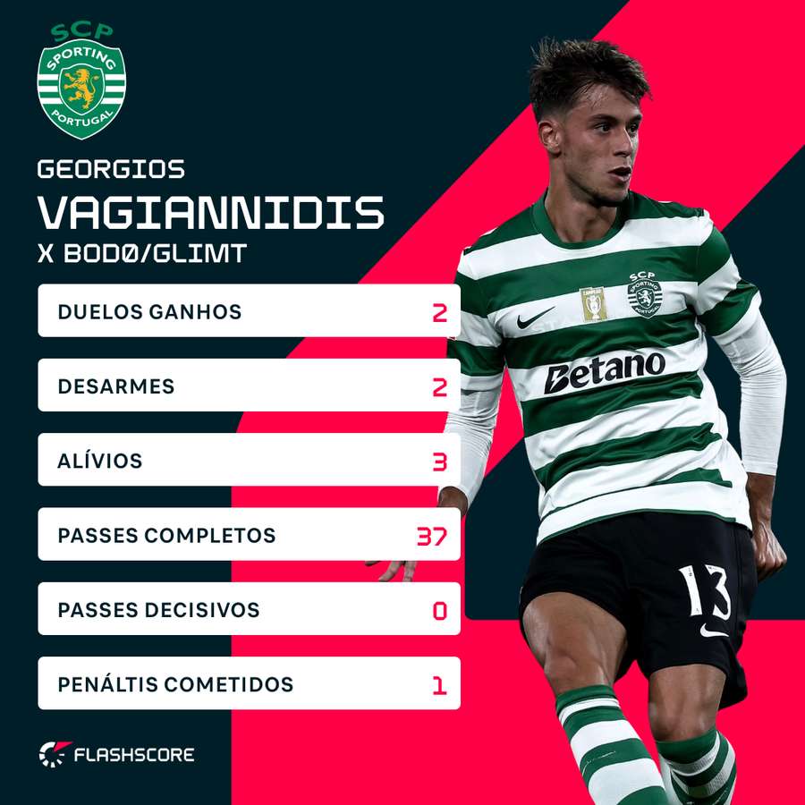 Os números de Vagiannidis contra o Bodo/Glimt